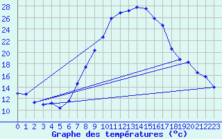 Courbe de tempratures pour Andeer