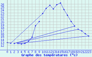 Courbe de tempratures pour Feldkirchen