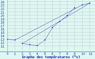 Courbe de tempratures pour Muellheim