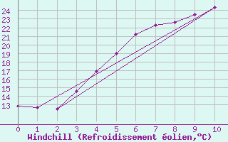 Courbe du refroidissement olien pour Valke-Maarja
