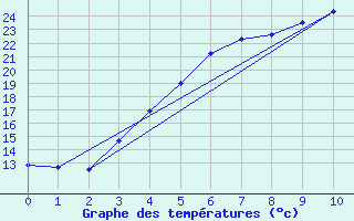 Courbe de tempratures pour Valke-Maarja