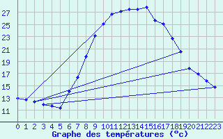 Courbe de tempratures pour Altheim, Kreis Biber