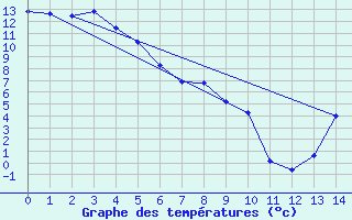 Courbe de tempratures pour Teslin, Y. T.