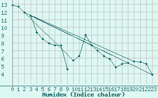 Courbe de l'humidex pour Envalira (And)