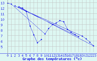 Courbe de tempratures pour Waddington