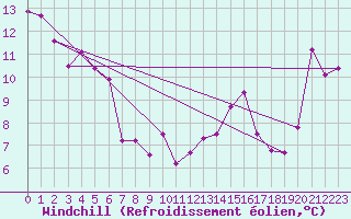Courbe du refroidissement olien pour Hyres (83)