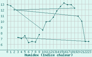 Courbe de l'humidex pour Mcon (71)