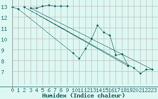 Courbe de l'humidex pour Landivisiau (29)