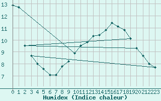 Courbe de l'humidex pour Angers-Beaucouz (49)