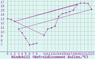 Courbe du refroidissement olien pour Grossenzersdorf