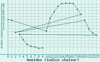 Courbe de l'humidex pour La Javie (04)