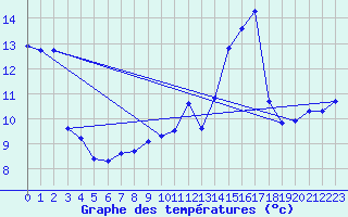 Courbe de tempratures pour Treize-Vents (85)