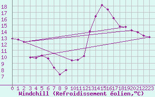 Courbe du refroidissement olien pour Chartres (28)