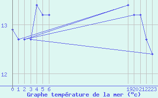 Courbe de temprature de la mer  pour le bateau BATFR24