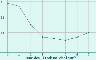 Courbe de l'humidex pour Thurey (71)