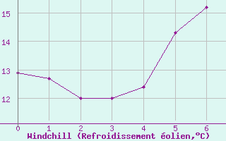 Courbe du refroidissement olien pour Sydfyns Flyveplads