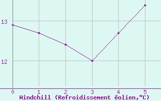 Courbe du refroidissement olien pour Gottfrieding