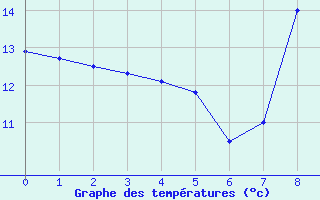 Courbe de tempratures pour Watten (59)