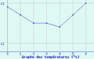 Courbe de tempratures pour Gevelsberg-Oberbroek