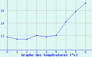 Courbe de tempratures pour Gevelsberg-Oberbroek