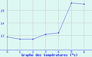 Courbe de tempratures pour Plaine des Chicots (974)