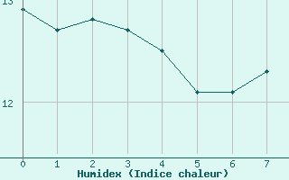 Courbe de l'humidex pour la bouée 62121