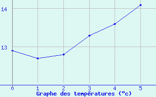 Courbe de tempratures pour Geisenheim