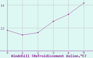 Courbe du refroidissement olien pour Geisenheim