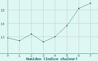 Courbe de l'humidex pour Kilsbergen-Suttarboda