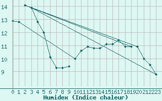 Courbe de l'humidex pour Jarnages (23)