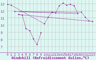 Courbe du refroidissement olien pour Dieppe (76)