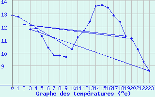 Courbe de tempratures pour Verneuil (78)