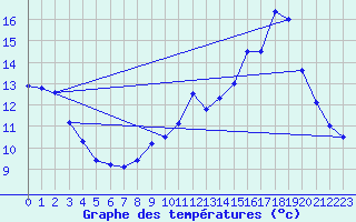 Courbe de tempratures pour Asson (64)