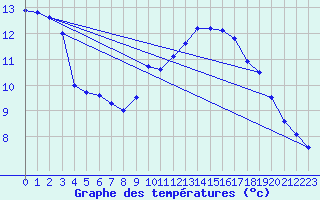 Courbe de tempratures pour Buchs / Aarau