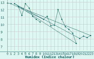 Courbe de l'humidex pour Edinburgh (UK)