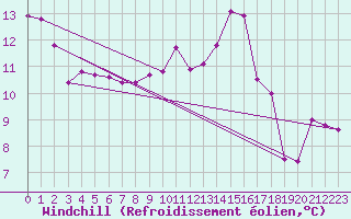 Courbe du refroidissement olien pour Gurande (44)