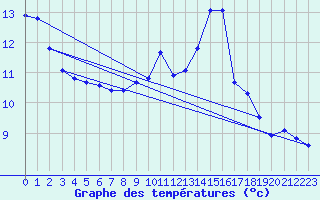 Courbe de tempratures pour Gurande (44)