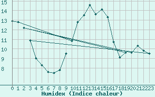 Courbe de l'humidex pour Johnstown Castle