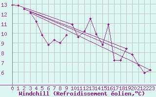Courbe du refroidissement olien pour Charleroi (Be)