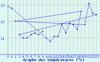 Courbe de tempratures pour Hekkingen Fyr