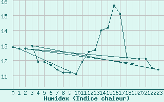 Courbe de l'humidex pour Pointe de Chassiron (17)