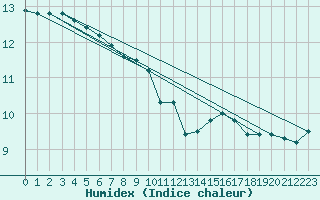 Courbe de l'humidex pour Belfort-Dorans (90)