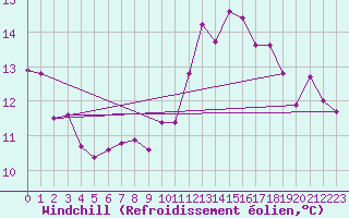 Courbe du refroidissement olien pour Santander (Esp)