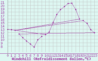 Courbe du refroidissement olien pour Tarancon
