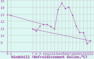 Courbe du refroidissement olien pour Jussy (02)