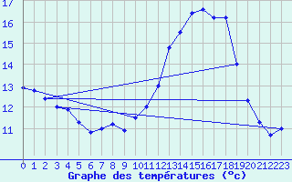 Courbe de tempratures pour Sainte-Menehould (51)