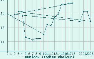 Courbe de l'humidex pour Hd-Bazouges (35)