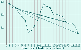 Courbe de l'humidex pour Courcouronnes (91)