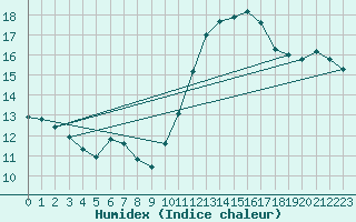 Courbe de l'humidex pour Saint-Bonnet-de-Bellac (87)