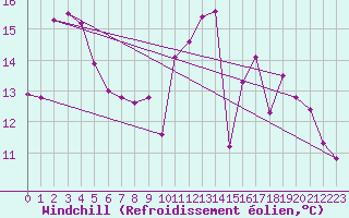 Courbe du refroidissement olien pour Douzy (08)